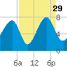 North Dawson Landing tide chart for Sunday, August 29, 2021