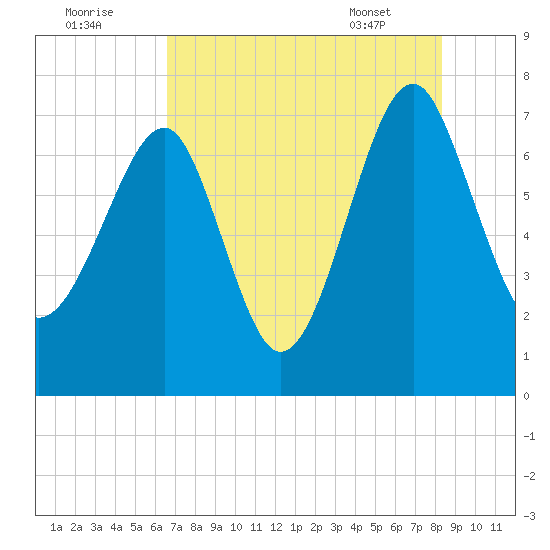 North Dawson Landing tide chart for Monday, August 2, 2021
