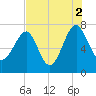 North Dawson Landing tide chart for Monday, August 2, 2021