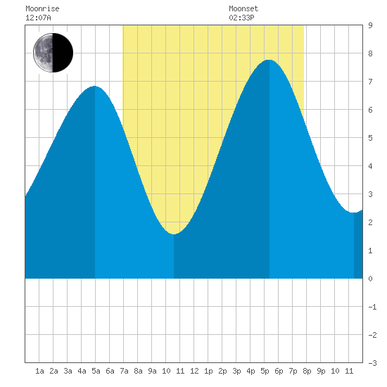 North Dawson Landing tide chart for Monday, August 30, 2021