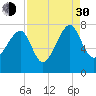 North Dawson Landing tide chart for Monday, August 30, 2021
