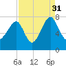 North Dawson Landing tide chart for Tuesday, August 31, 2021