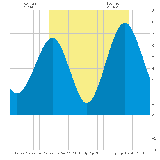 North Dawson Landing tide chart for Tuesday, August 3, 2021
