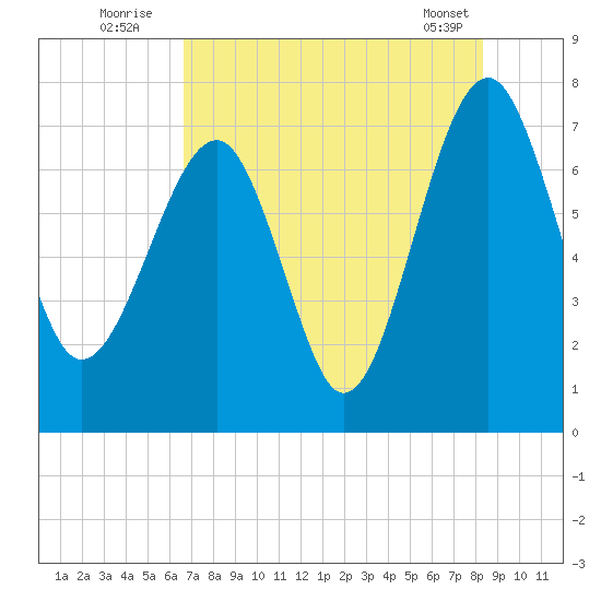 North Dawson Landing tide chart for Wednesday, August 4, 2021
