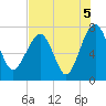 North Dawson Landing tide chart for Thursday, August 5, 2021