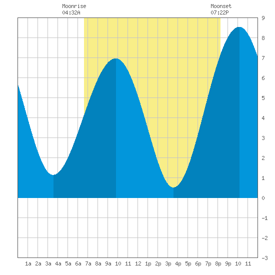 North Dawson Landing tide chart for Friday, August 6, 2021