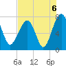 North Dawson Landing tide chart for Friday, August 6, 2021