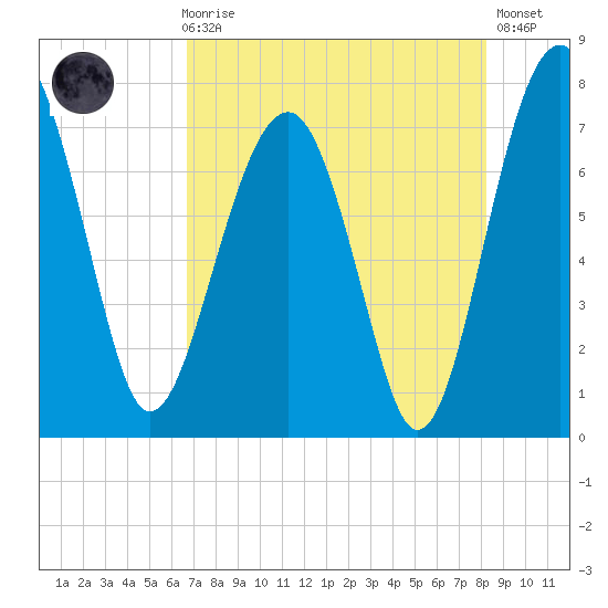 North Dawson Landing tide chart for Sunday, August 8, 2021