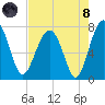 North Dawson Landing tide chart for Sunday, August 8, 2021
