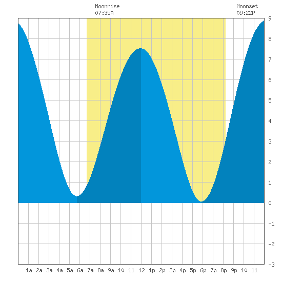 North Dawson Landing tide chart for Monday, August 9, 2021