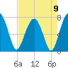North Dawson Landing tide chart for Monday, August 9, 2021