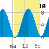 North Dawson Landing tide chart for Friday, September 10, 2021