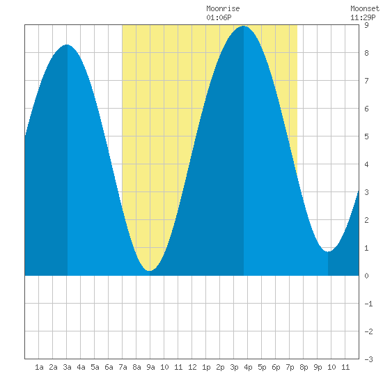 North Dawson Landing tide chart for Sunday, September 12, 2021