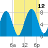 North Dawson Landing tide chart for Sunday, September 12, 2021