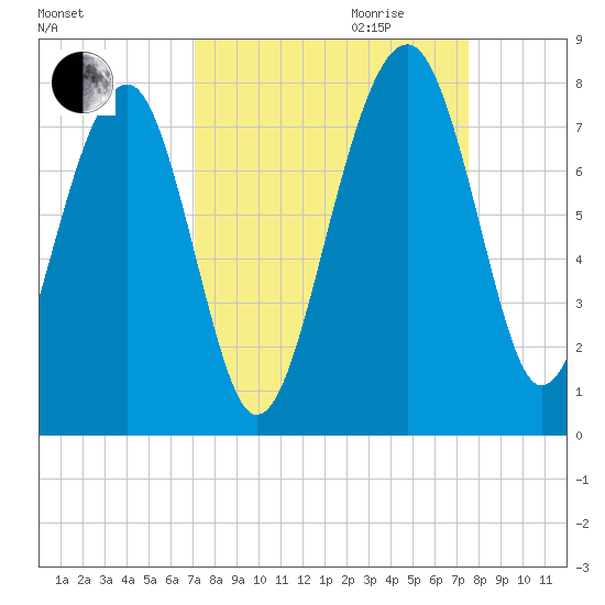 North Dawson Landing tide chart for Monday, September 13, 2021