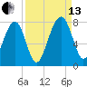 North Dawson Landing tide chart for Monday, September 13, 2021