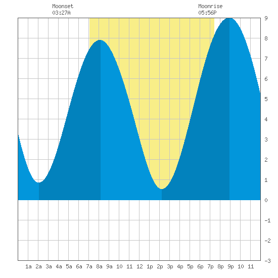 North Dawson Landing tide chart for Friday, September 17, 2021