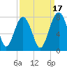 North Dawson Landing tide chart for Friday, September 17, 2021