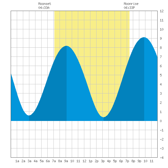 North Dawson Landing tide chart for Saturday, September 18, 2021
