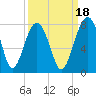 North Dawson Landing tide chart for Saturday, September 18, 2021