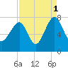North Dawson Landing tide chart for Wednesday, September 1, 2021