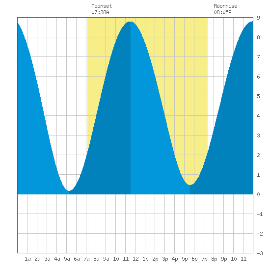 North Dawson Landing tide chart for Tuesday, September 21, 2021