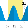 North Dawson Landing tide chart for Tuesday, September 21, 2021