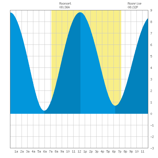 North Dawson Landing tide chart for Wednesday, September 22, 2021