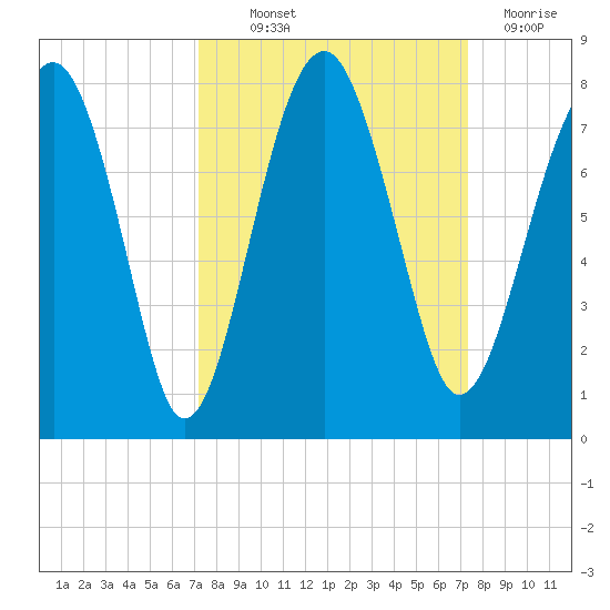 North Dawson Landing tide chart for Thursday, September 23, 2021