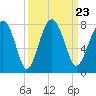 North Dawson Landing tide chart for Thursday, September 23, 2021