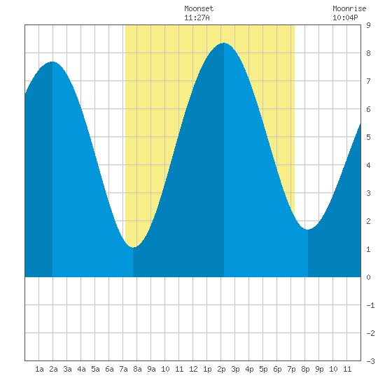 North Dawson Landing tide chart for Saturday, September 25, 2021