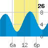 North Dawson Landing tide chart for Sunday, September 26, 2021