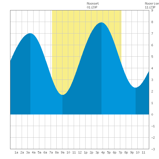 North Dawson Landing tide chart for Monday, September 27, 2021
