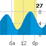 North Dawson Landing tide chart for Monday, September 27, 2021