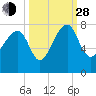 North Dawson Landing tide chart for Tuesday, September 28, 2021