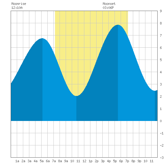North Dawson Landing tide chart for Wednesday, September 29, 2021