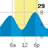 North Dawson Landing tide chart for Wednesday, September 29, 2021
