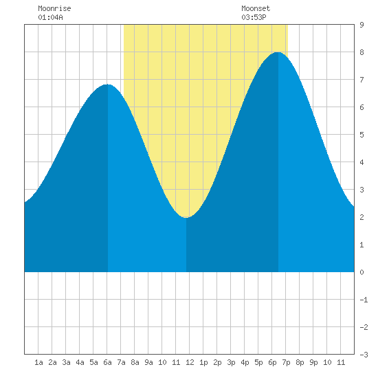 North Dawson Landing tide chart for Thursday, September 30, 2021