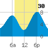 North Dawson Landing tide chart for Thursday, September 30, 2021