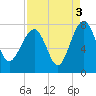 North Dawson Landing tide chart for Friday, September 3, 2021