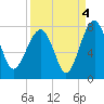 North Dawson Landing tide chart for Saturday, September 4, 2021