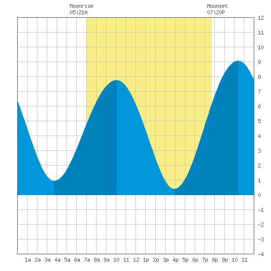 North Dawson Landing tide chart for Sunday, September 5, 2021