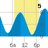 North Dawson Landing tide chart for Sunday, September 5, 2021