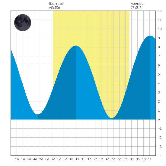 North Dawson Landing tide chart for Monday, September 6, 2021