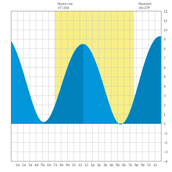 North Dawson Landing tide chart for Tuesday, September 7, 2021