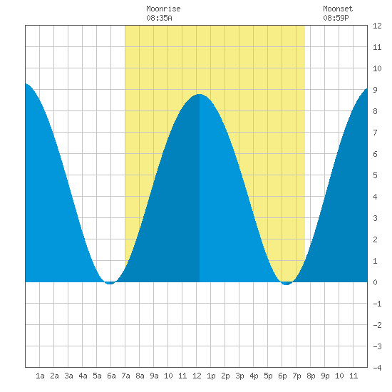 North Dawson Landing tide chart for Wednesday, September 8, 2021