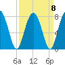 North Dawson Landing tide chart for Wednesday, September 8, 2021
