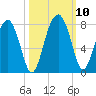 North Dawson Landing tide chart for Sunday, October 10, 2021