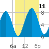 North Dawson Landing tide chart for Monday, October 11, 2021