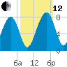 North Dawson Landing tide chart for Tuesday, October 12, 2021